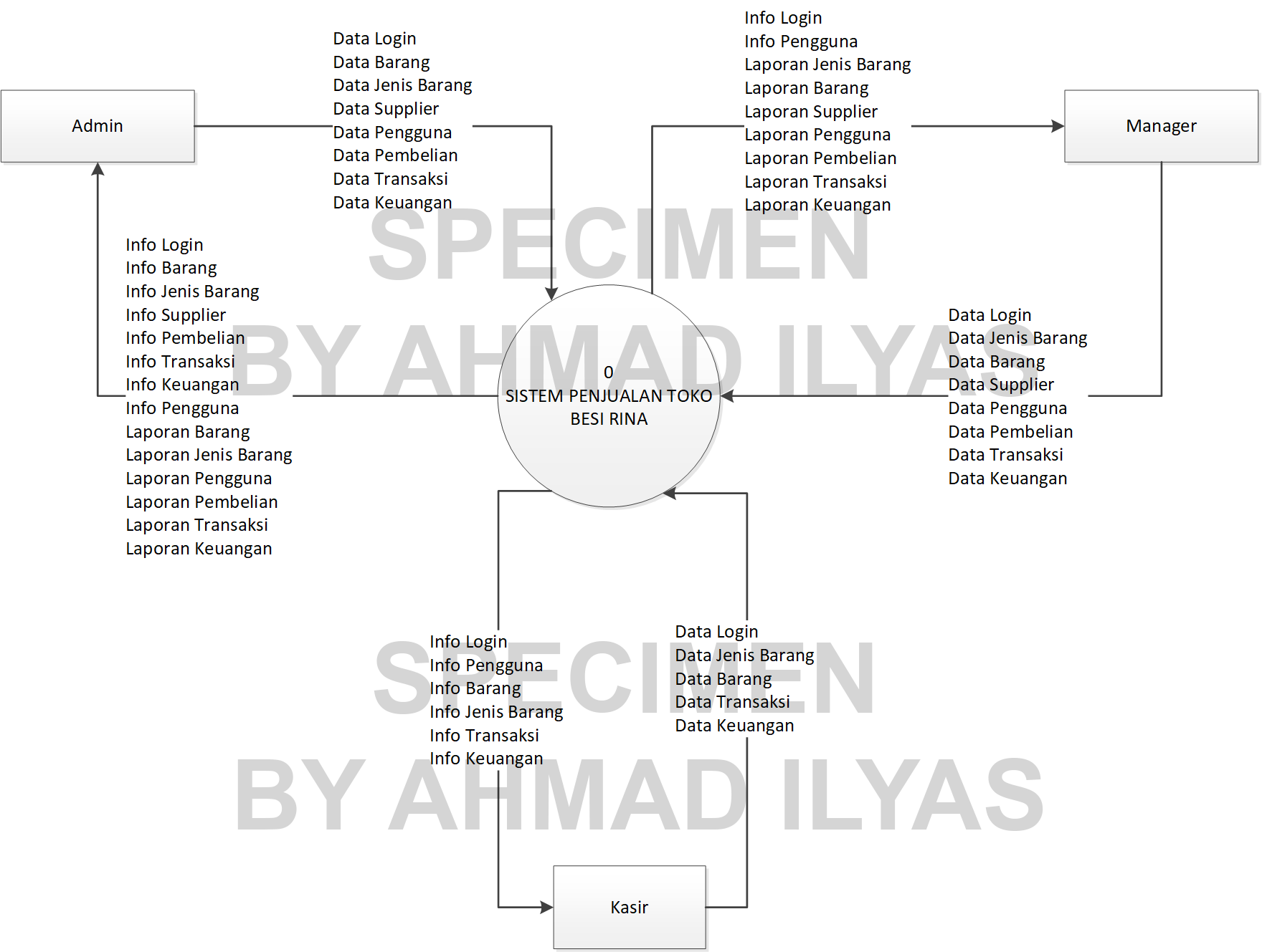 Jasa Pembuatan DFD Atau Data Flow Diagram - Nugasin.com